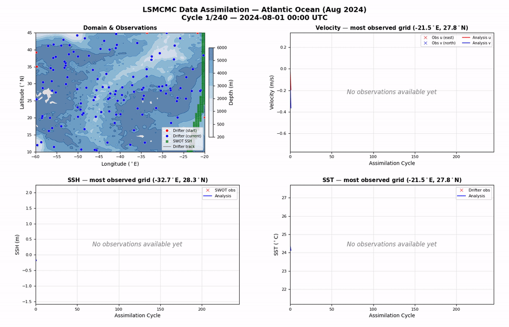 Animation of local sequential MCMC assimilating drifter and SWOT observations in the North Atlantic